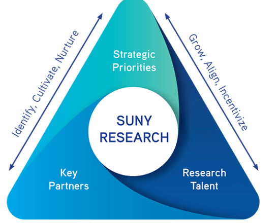 Logo for SUNY Research