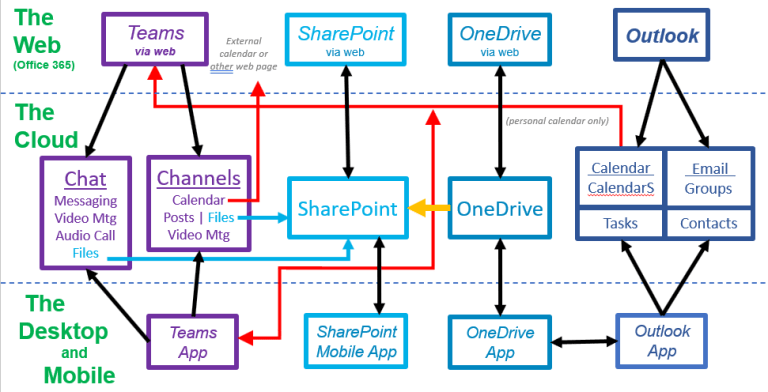 Block diagram of the various components of Microsoft Teams and how they are connected.